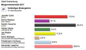 Bürgermeisterwahl 2017 - Hauptwahlergebnisse 24.09.2018