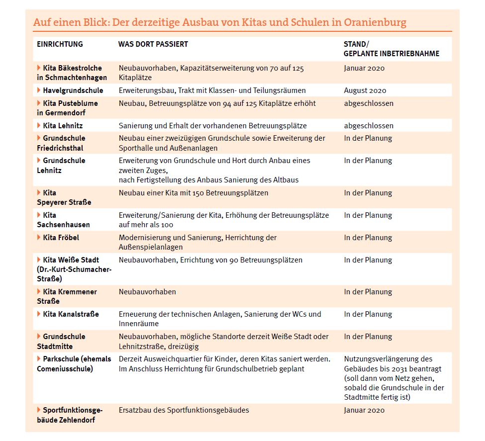 Auf einen Blick: Der derzeitige Ausbau von Kitas und Schulen in Oranienburg