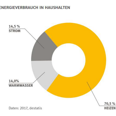 Grafik: Energieverbrauch nach Haushalten (2017)